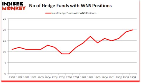 Is WNS A Good Stock To Buy?