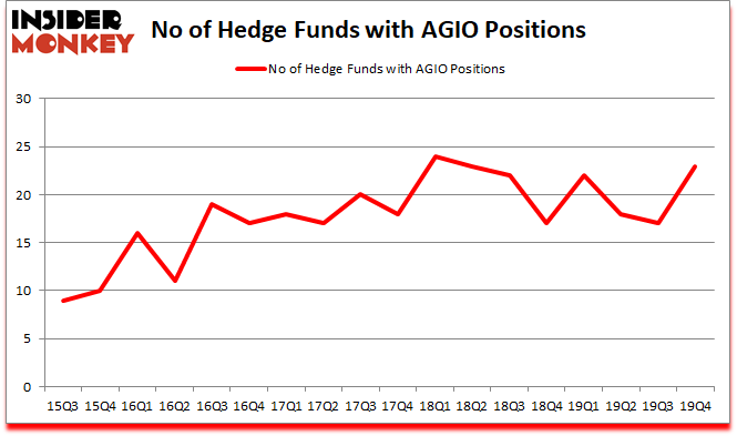 Is AGIO A Good Stock To Buy?