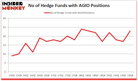 Is AGIO A Good Stock To Buy?