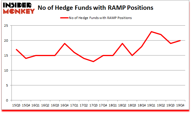 Is RAMP A Good Stock To Buy?