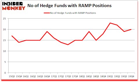 Is RAMP A Good Stock To Buy?