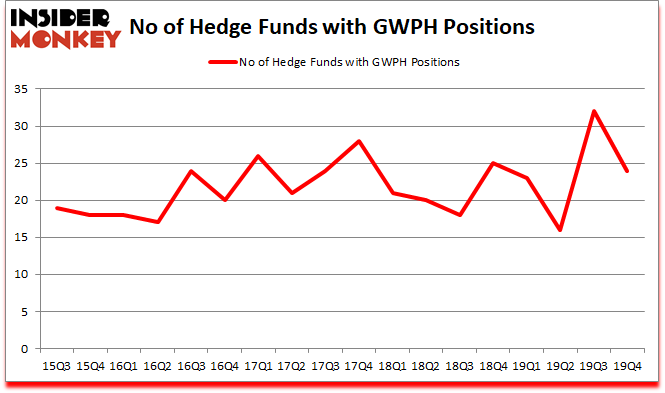Is GWPH A Good Stock To Buy?