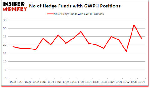 Is GWPH A Good Stock To Buy?