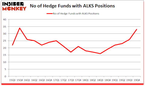 Is ALKS A Good Stock To Buy?