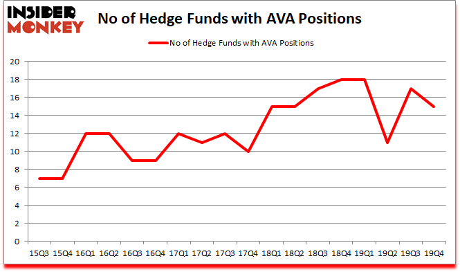 Is AVA A Good Stock To Buy?