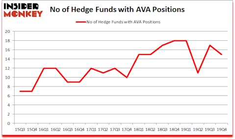 Is AVA A Good Stock To Buy?