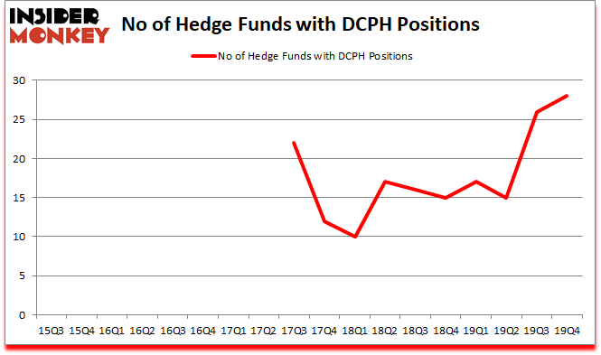Is DCPH A Good Stock To Buy?