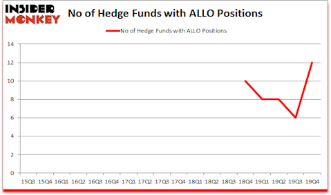 Is ALLO A Good Stock To Buy?