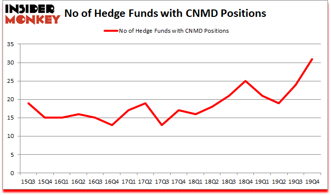 Is CNMD A Good Stock To Buy?