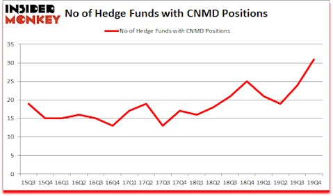 Is CNMD A Good Stock To Buy?
