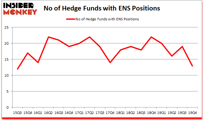 Is ENS A Good Stock To Buy?
