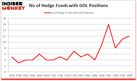 Is GOL A Good Stock To Buy?