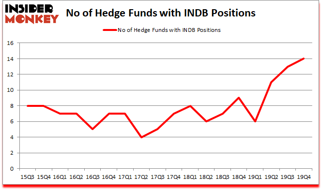 Is INDB A Good Stock To Buy?