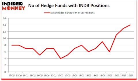 Is INDB A Good Stock To Buy?