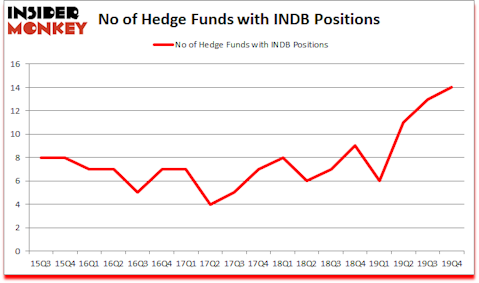 Is INDB A Good Stock To Buy?