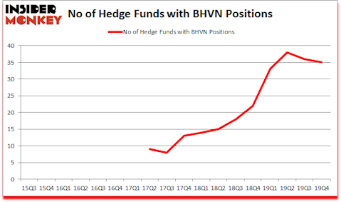 Is BHVN A Good Stock To Buy?