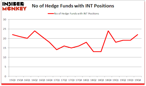 Is INT A Good Stock To Buy?