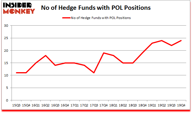 Is POL A Good Stock To Buy?