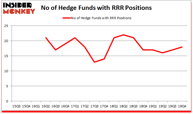 Is RRR A Good Stock To Buy?