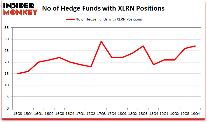 Is XLRN A Good Stock To Buy?