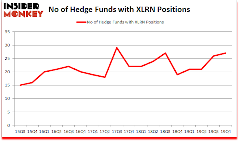 Is XLRN A Good Stock To Buy?