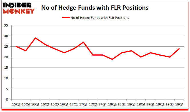 Is FLR A Good Stock To Buy?