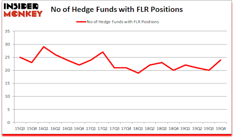 Is FLR A Good Stock To Buy?