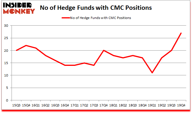 Is CMC A Good Stock To Buy?