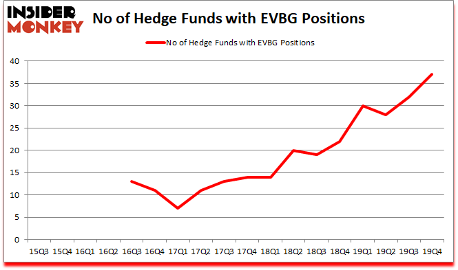Is EVBG A Good Stock To Buy?