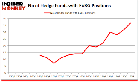 Is EVBG A Good Stock To Buy?