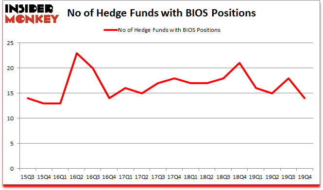 Is BIOS A Good Stock To Buy?