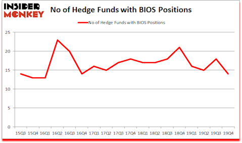 Is BIOS A Good Stock To Buy?