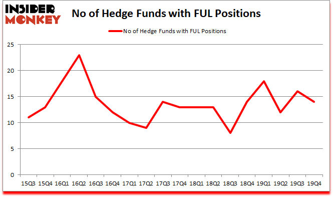 Is FUL A Good Stock To Buy?