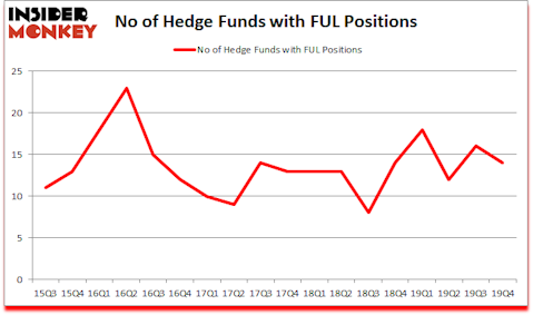Is FUL A Good Stock To Buy?