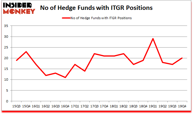 Is ITGR A Good Stock To Buy?