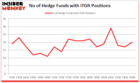 Is ITGR A Good Stock To Buy?
