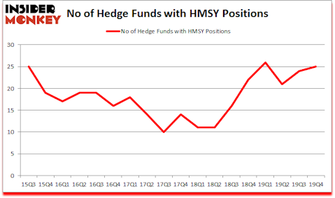 Is HMSY A Good Stock To Buy?