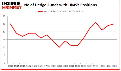 Is HMSY A Good Stock To Buy?