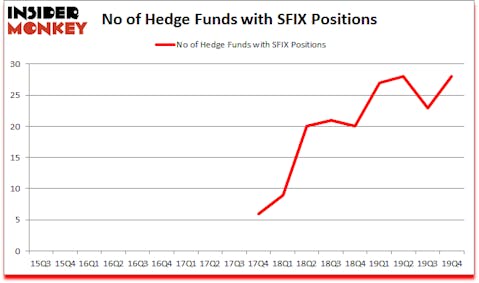 Is SFIX A Good Stock To Buy?