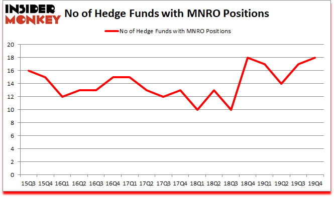 Is MNRO A Good Stock To Buy?