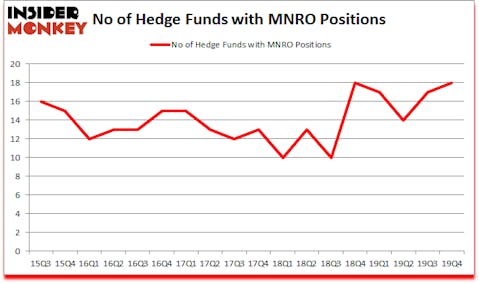 Is MNRO A Good Stock To Buy?
