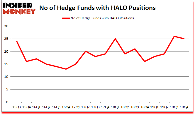 Is HALO A Good Stock To Buy?