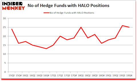 Is HALO A Good Stock To Buy?