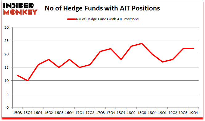 Is AIT A Good Stock To Buy?