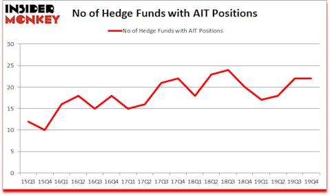 Is AIT A Good Stock To Buy?