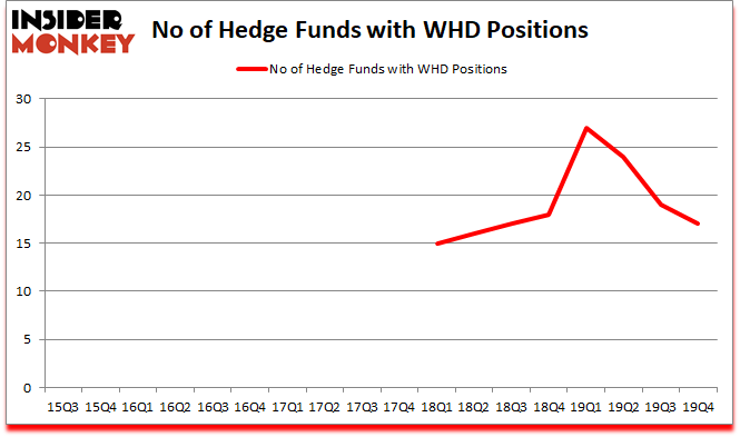 Is WHD A Good Stock To Buy?