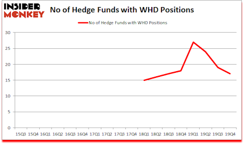 Is WHD A Good Stock To Buy?