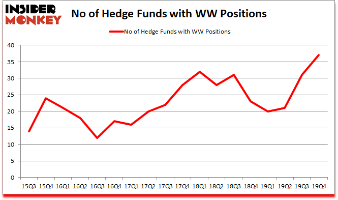 Is WW A Good Stock To Buy?