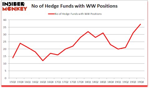 Is WW A Good Stock To Buy?