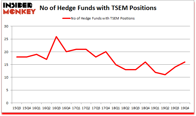 Is TSEM A Good Stock To Buy?